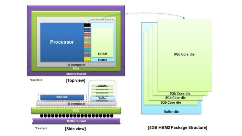 4GB-HBM2-DRAM-structure