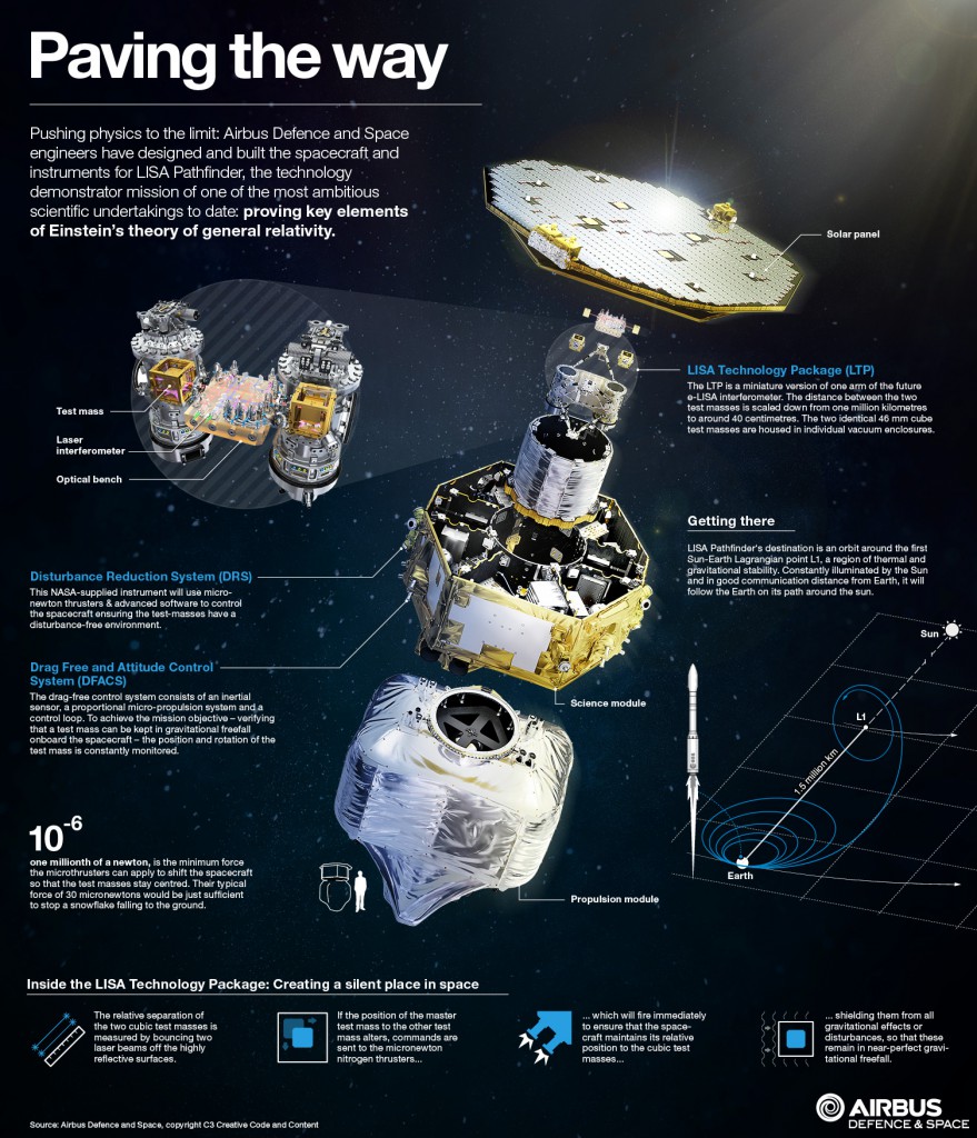 LISA-Pathfinder infographic